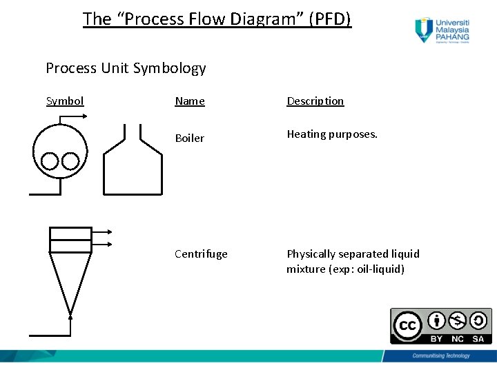 The “Process Flow Diagram” (PFD) Process Unit Symbology Symbol Name Description Boiler Heating purposes.