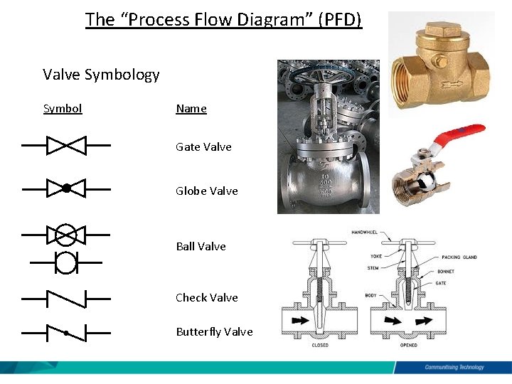 The “Process Flow Diagram” (PFD) Valve Symbology Symbol Name Gate Valve Globe Valve Ball