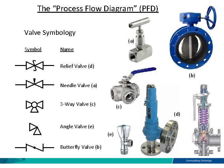 The “Process Flow Diagram” (PFD) Valve Symbology (a) Symbol Name Relief Valve (d) (b)