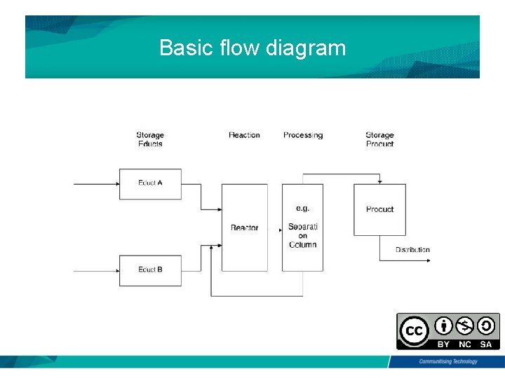 Basic flow diagram 