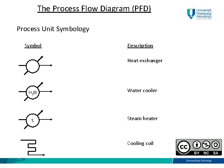 The Process Flow Diagram (PFD) Process Unit Symbology Symbol Description Heat exchanger H 2