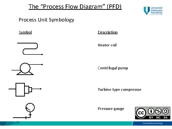 The “Process Flow Diagram” (PFD) Process Unit Symbology Symbol Description Heater coil Centrifugal pump