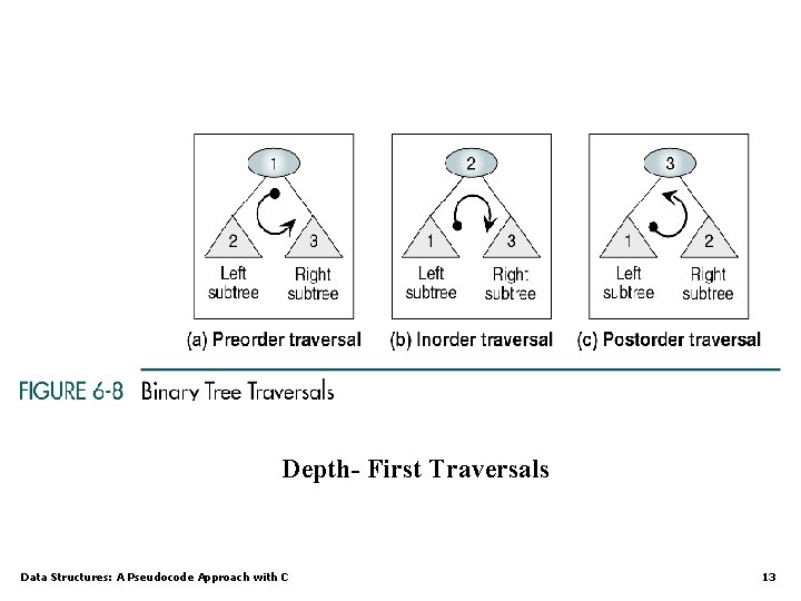 Depth- First Traversals Data Structures: A Pseudocode Approach with C 13 