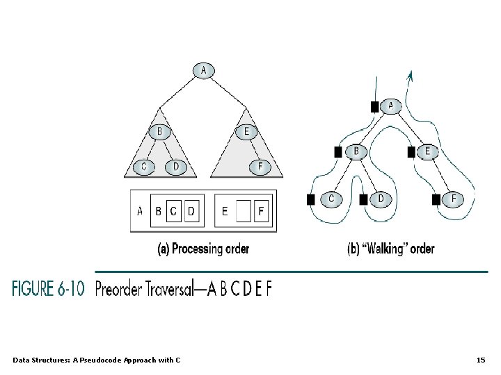 Data Structures: A Pseudocode Approach with C 15 