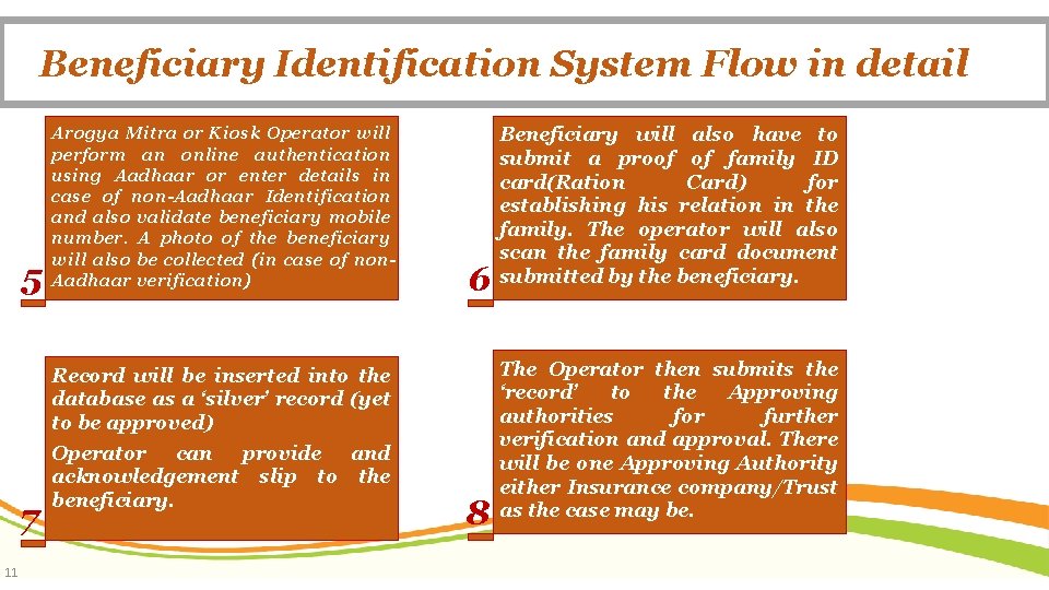 Beneficiary Identification System Flow in detail 5 Arogya Mitra or Kiosk Operator will perform