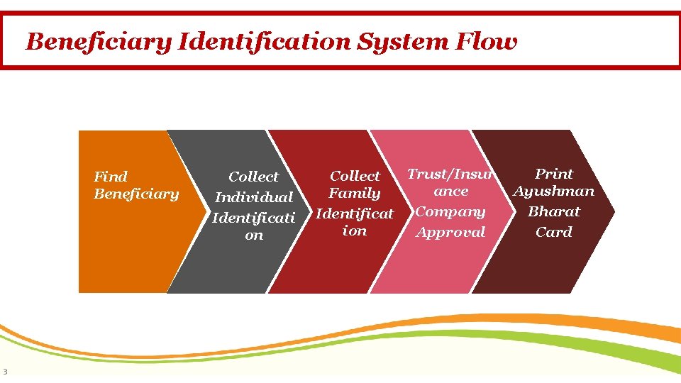 Beneficiary Identification System Flow Find Beneficiary 3 Collect Individual Identificati on Trust/Insur Collect ance