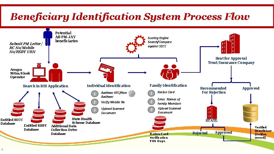 Beneficiary Identification System Process Flow Submit PM Letter/ RC No/Mobile No/RSBY URN Potential AB