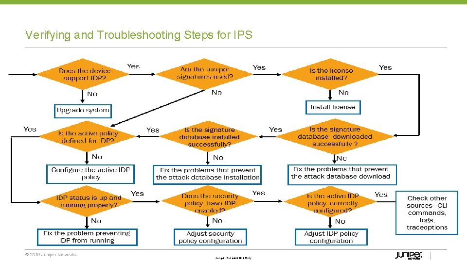 Verifying and Troubleshooting Steps for IPS © 2019 Juniper Networks Juniper Business Use Only