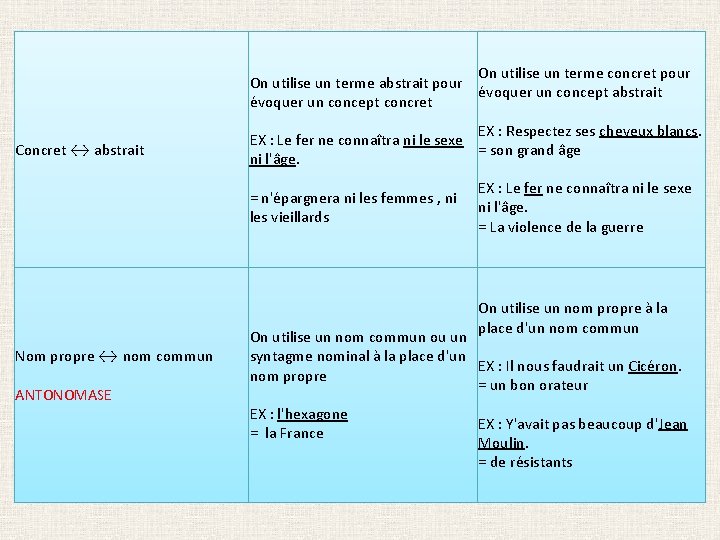 On utilise un terme concret pour On utilise un terme abstrait pour évoquer un