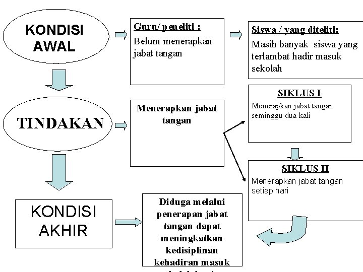 KONDISI AWAL Guru/ peneliti : Belum menerapkan jabat tangan Siswa / yang diteliti: Masih