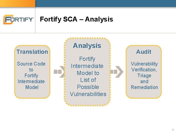 Fortify SCA – Analysis Translation Source Code to Fortify Intermediate Model Analysis Fortify Intermediate