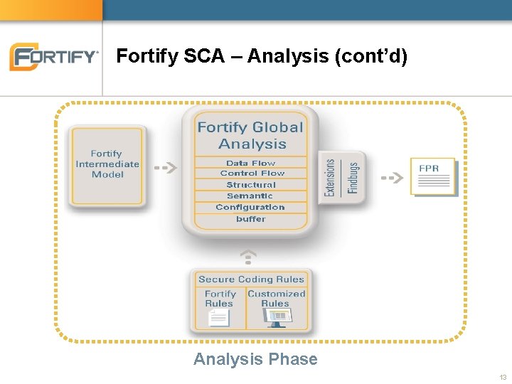 Fortify SCA – Analysis (cont’d) Analysis Phase 13 