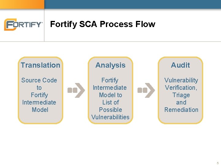 Fortify SCA Process Flow Translation Analysis Audit Source Code to Fortify Intermediate Model to