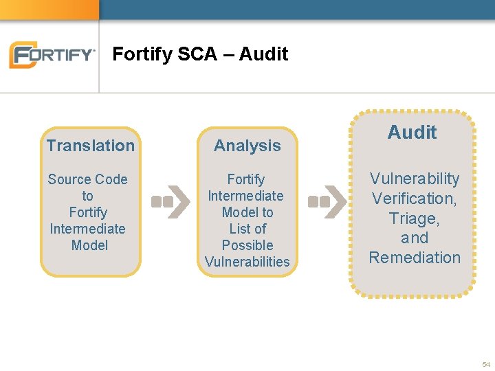 Fortify SCA – Audit Translation Analysis Source Code to Fortify Intermediate Model to List