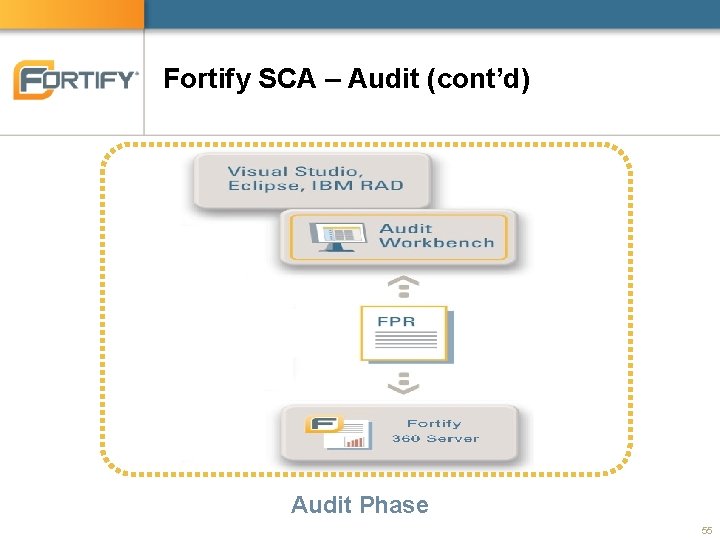 Fortify SCA – Audit (cont’d) Audit Phase 55 
