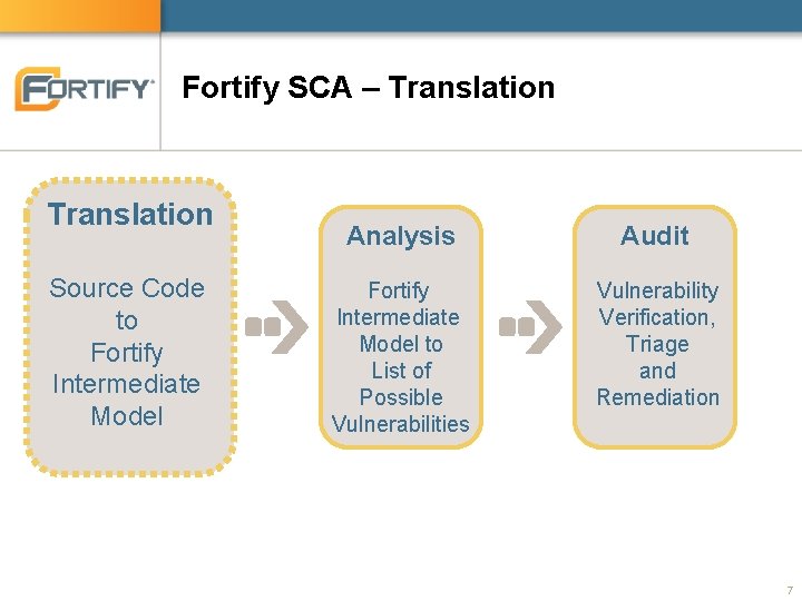 Fortify SCA – Translation Source Code to Fortify Intermediate Model Analysis Audit Fortify Intermediate