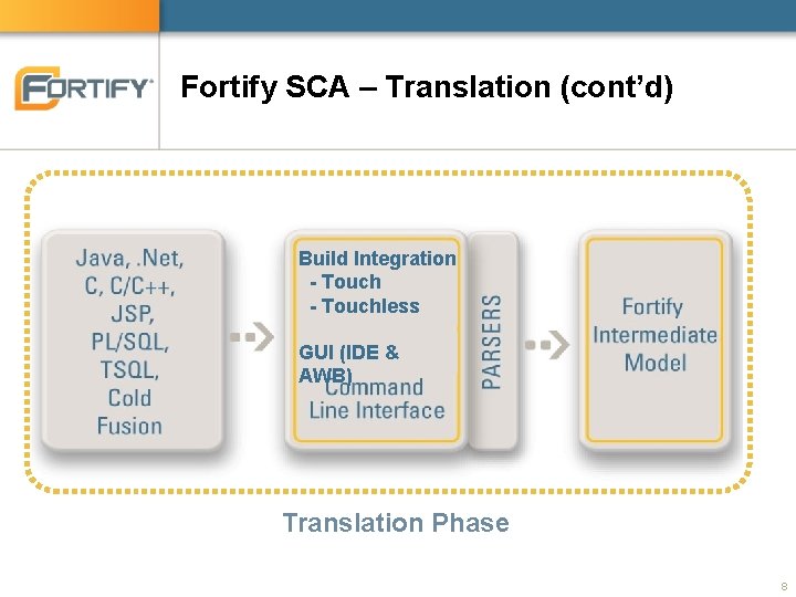 Fortify SCA – Translation (cont’d) Translate Source Code to Fortify Intermediate Model Scan Build Fortify SCA – Translation (cont’d) Translate Source Code to Fortify Intermediate Model Scan Build