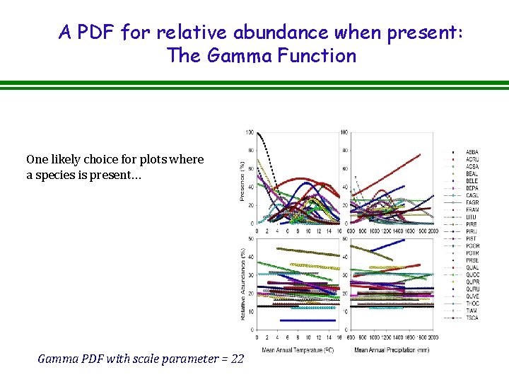 A PDF for relative abundance when present: The Gamma Function One likely choice for