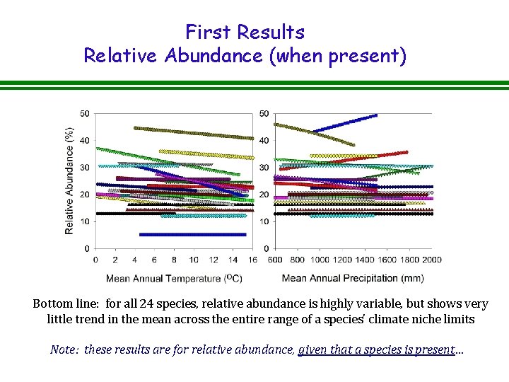 First Results Relative Abundance (when present) Bottom line: for all 24 species, relative abundance