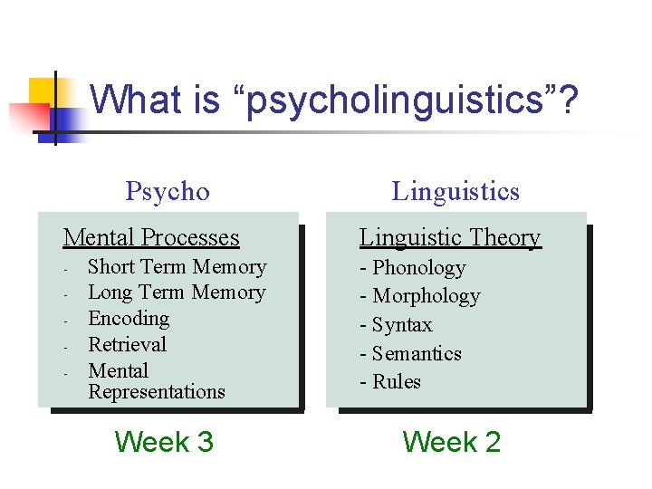 What is “psycholinguistics”? Psycho Mental Processes - Short Term Memory Long Term Memory Encoding