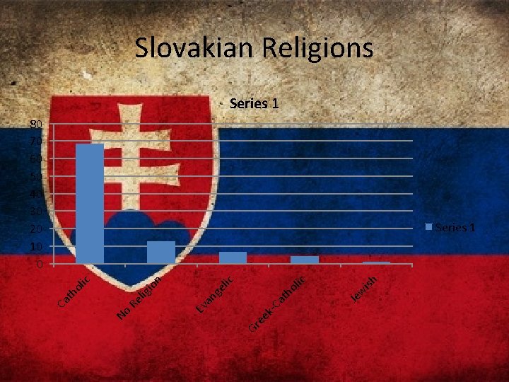 Slovakian Religions Series 1 80 70 60 50 40 30 20 10 0 ish