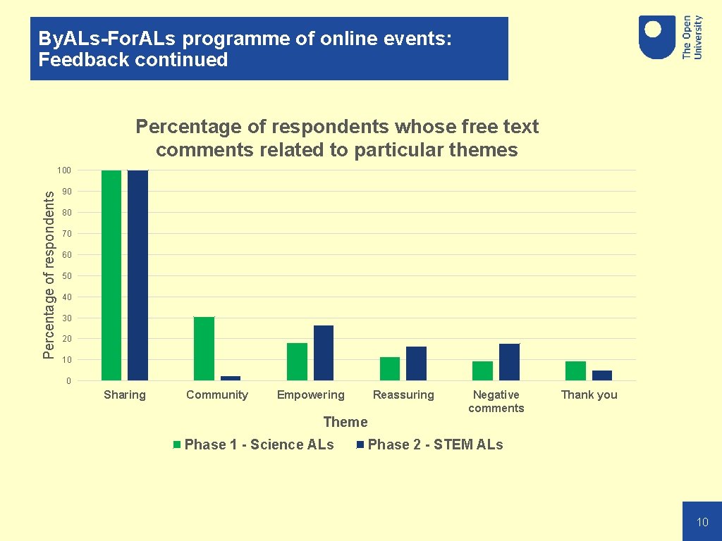 By. ALs-For. ALs programme of online events: Feedback continued Percentage of respondents whose free