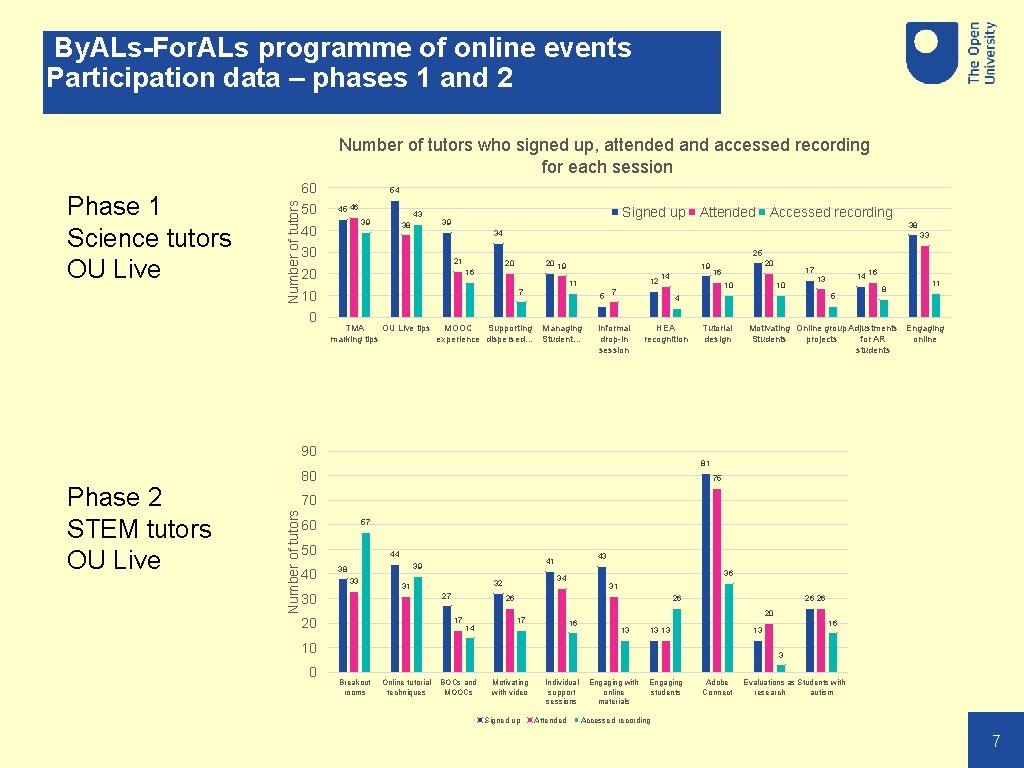 By. ALs-For. ALs programme of online events Participation data – phases 1 and 2