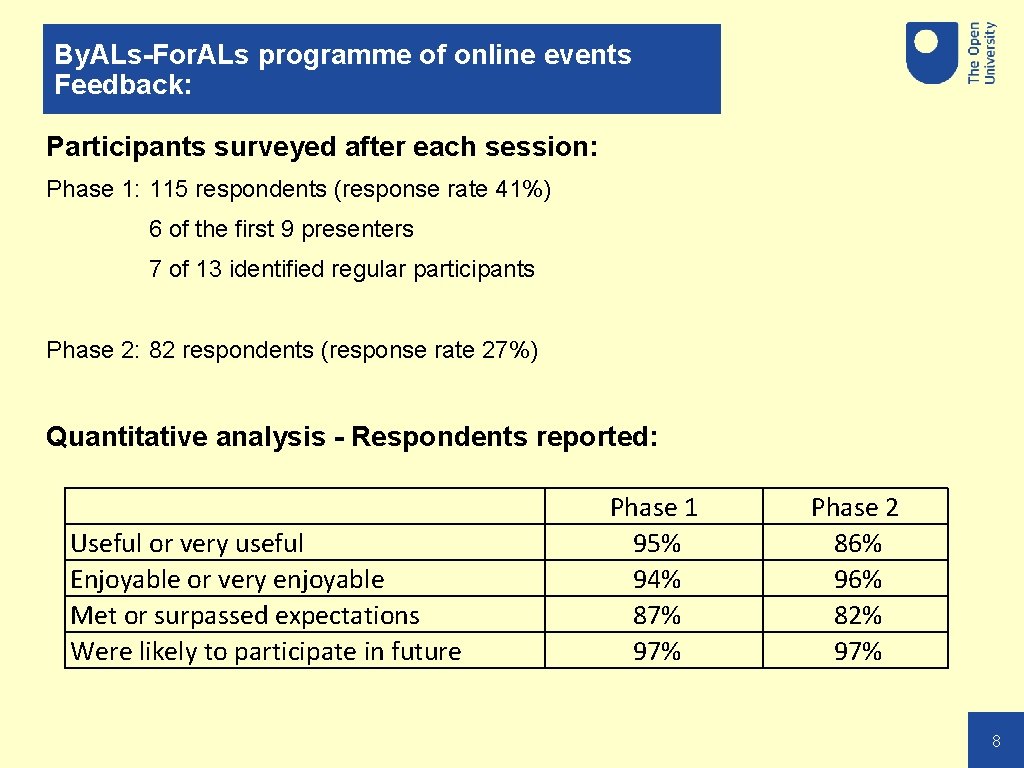 By. ALs-For. ALs programme of online events Feedback: Participants surveyed after each session: Phase