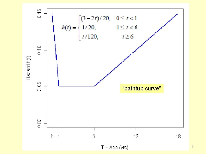 “bathtub curve” 11 