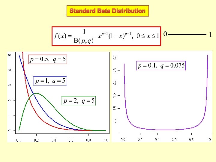 Standard Beta Distribution 