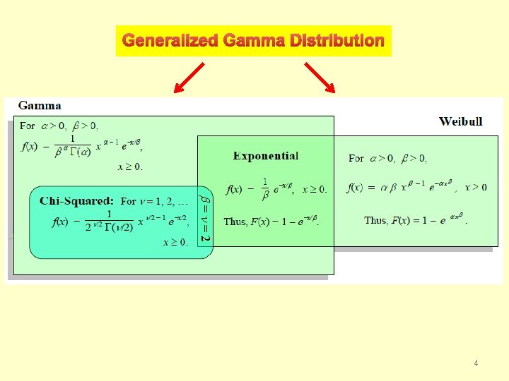Generalized Gamma Distribution = =2 4 