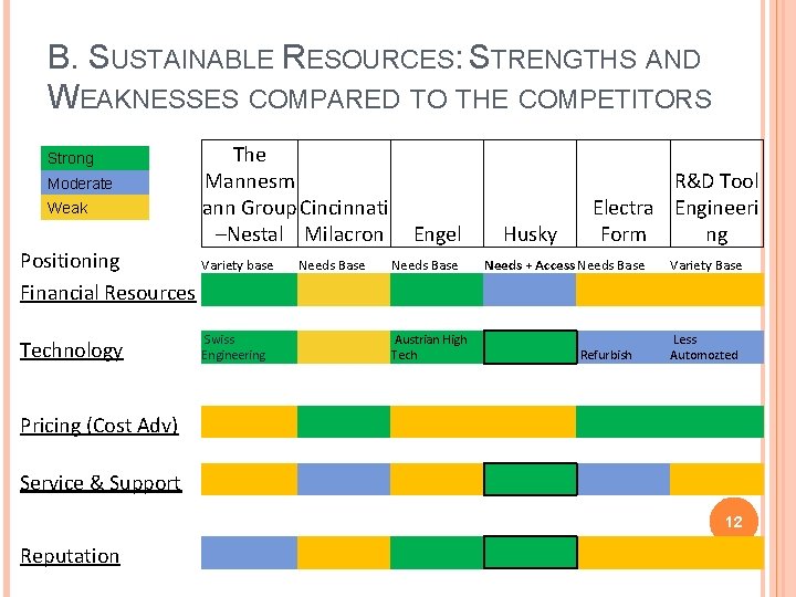 B. SUSTAINABLE RESOURCES: STRENGTHS AND WEAKNESSES COMPARED TO THE COMPETITORS Strong Moderate Weak The