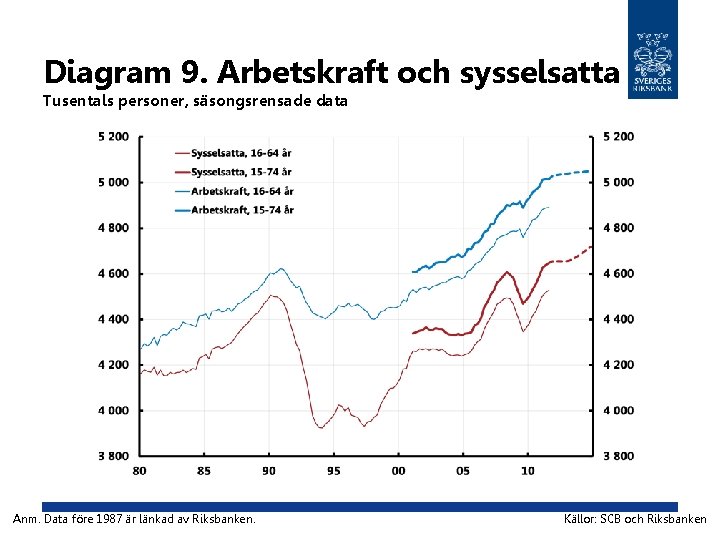 Diagram 9. Arbetskraft och sysselsatta Tusentals personer, säsongsrensade data Anm. Data före 1987 är