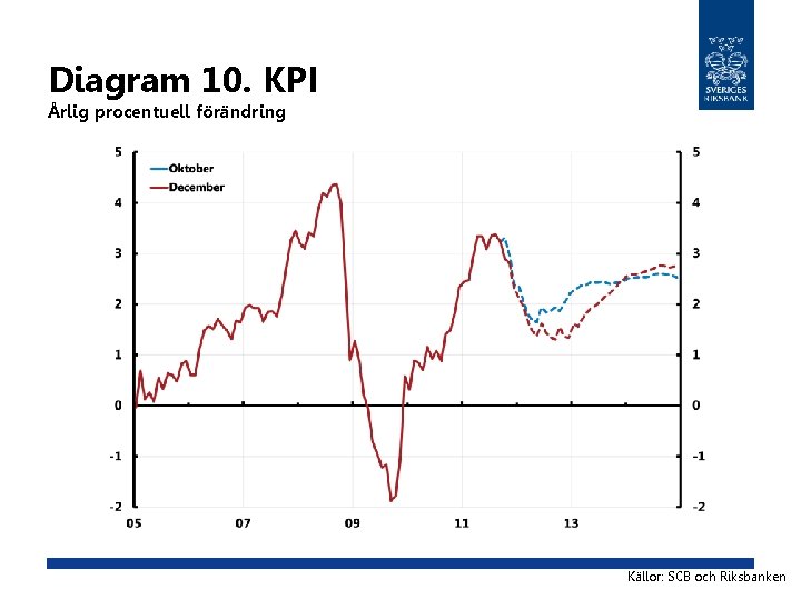 Diagram 10. KPI Årlig procentuell förändring Källor: SCB och Riksbanken 