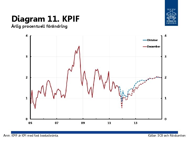 Diagram 11. KPIF Årlig procentuell förändring Anm. KPIF är KPI med fast bostadsränta. Källor: