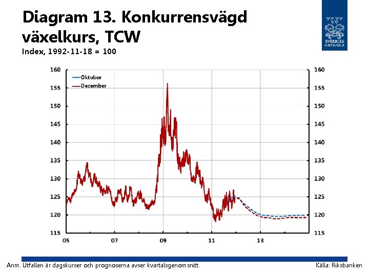 Diagram 13. Konkurrensvägd växelkurs, TCW Index, 1992 -11 -18 = 100 Anm. Utfallen är