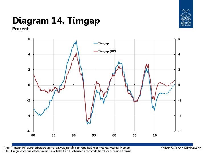 Diagram 14. Timgap Procent Anm. Timgap (HP) avser arbetade timmars avvikelse från sin trend