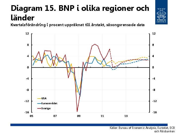 Diagram 15. BNP i olika regioner och länder Kvartalsförändring i procent uppräknat till årstakt,