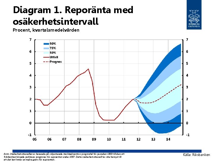 Diagram 1. Reporänta med osäkerhetsintervall Procent, kvartalsmedelvärden Anm. Osäkerhetsintervallen är baserade på riskjusterade marknadsräntors