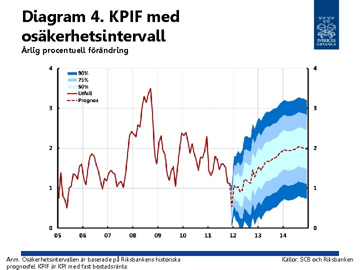 Diagram 4. KPIF med osäkerhetsintervall Årlig procentuell förändring Anm. Osäkerhetsintervallen är baserade på Riksbankens