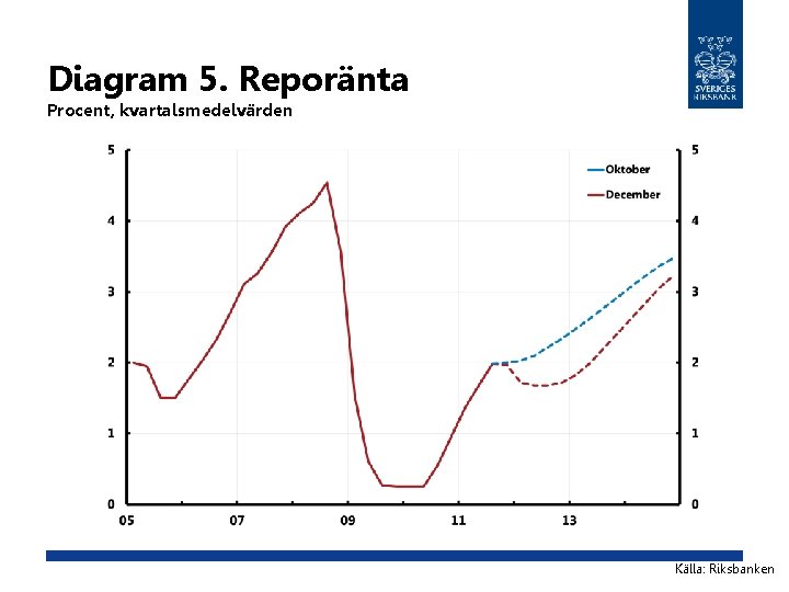 Diagram 5. Reporänta Procent, kvartalsmedelvärden Källa: Riksbanken 