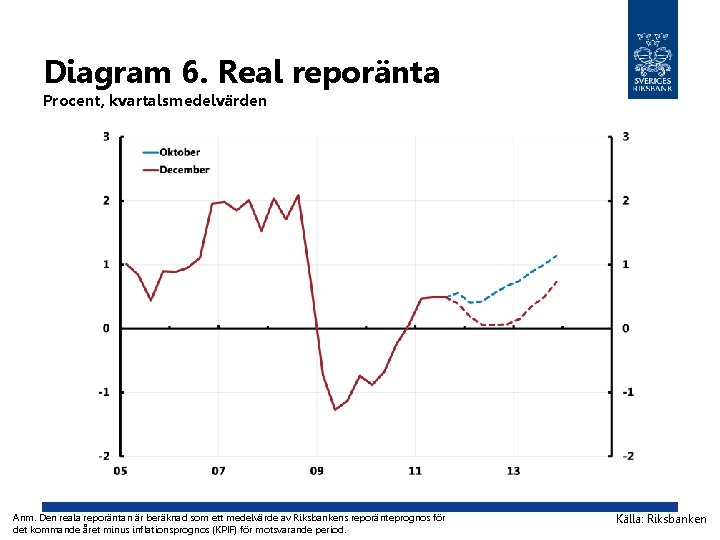 Diagram 6. Real reporänta Procent, kvartalsmedelvärden Anm. Den reala reporäntan är beräknad som ett