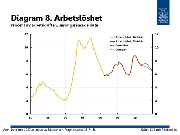 Diagram 8. Arbetslöshet Procent av arbetskraften, säsongsrensade data Anm. Data före 1987 är länkad