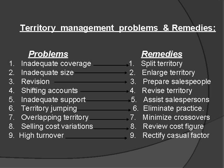 Territory management problems & Remedies: Problems 1. 2. 3. 4. 5. 6. 7. 8.