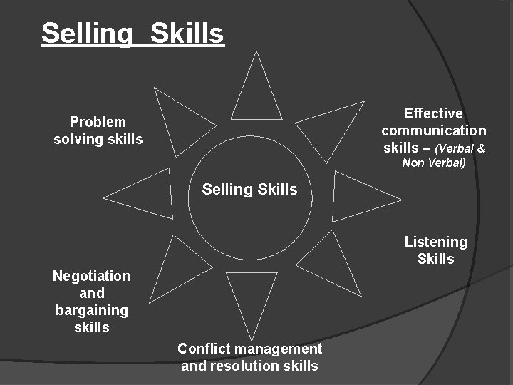 Selling Skills Effective communication skills – (Verbal & Problem solving skills Non Verbal) Selling