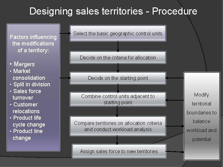 Designing sales territories - Procedure Factors influencing the modifications of a territory: • Mergers