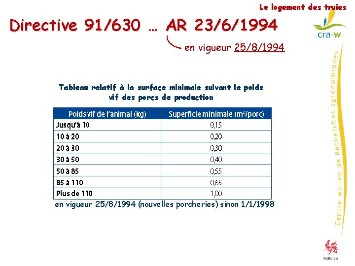 Le logement des truies Directive 91/630 … AR 23/6/1994 en vigueur 25/8/1994 Tableau relatif