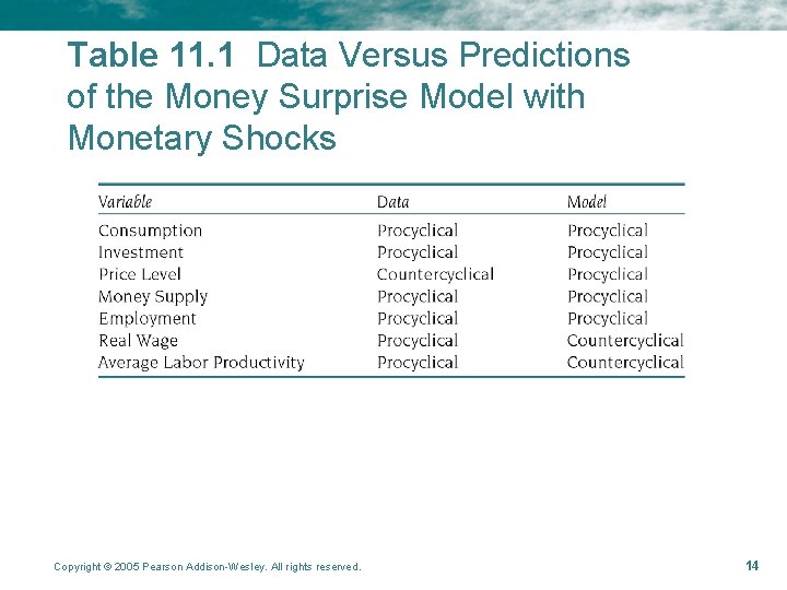 Table 11. 1 Data Versus Predictions of the Money Surprise Model with Monetary Shocks