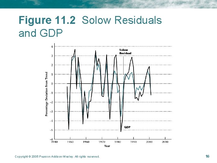 Figure 11. 2 Solow Residuals and GDP Copyright © 2005 Pearson Addison-Wesley. All rights
