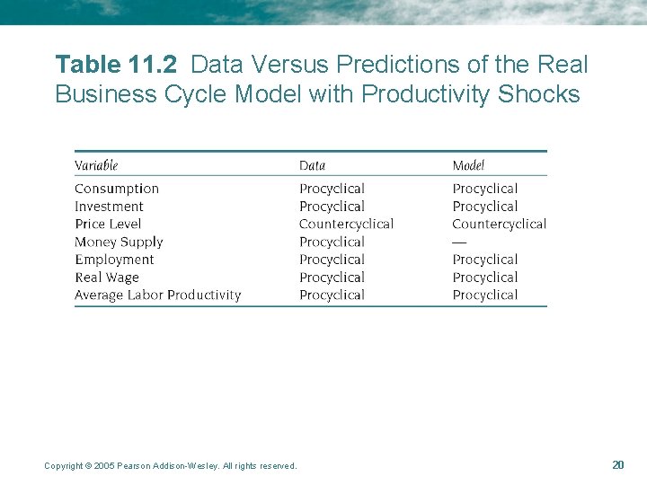 Table 11. 2 Data Versus Predictions of the Real Business Cycle Model with Productivity